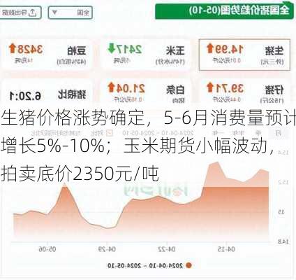 生猪价格涨势确定，5-6月消费量预计增长5%-10%；玉米期货小幅波动，拍卖底价2350元/吨