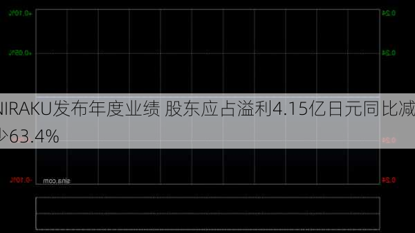 NIRAKU发布年度业绩 股东应占溢利4.15亿日元同比减少63.4%