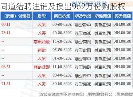 同道猎聘注销及授出962万份购股权