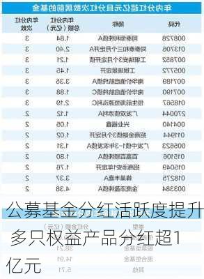 公募基金分红活跃度提升 多只权益产品分红超1亿元