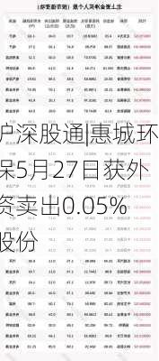 沪深股通|惠城环保5月27日获外资卖出0.05%股份