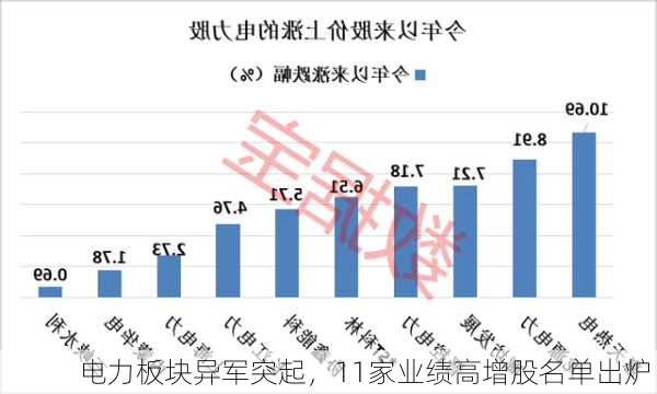 电力板块异军突起，11家业绩高增股名单出炉！