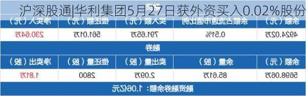 沪深股通|华利集团5月27日获外资买入0.02%股份