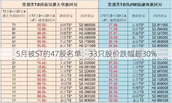 5月被ST的47股名单：33只股价跌幅超30%