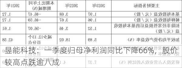 昱能科技：一季度归母净利润同比下降66%，股价较高点跌逾八成