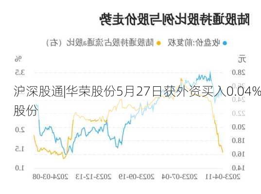 沪深股通|华荣股份5月27日获外资买入0.04%股份