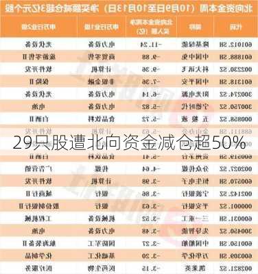 29只股遭北向资金减仓超50%