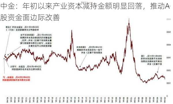 中金：年初以来产业资本减持金额明显回落，推动A股资金面边际改善