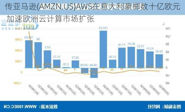 传亚马逊(AMZN.US)AWS在意大利豪掷数十亿欧元 加速欧洲云计算市场扩张