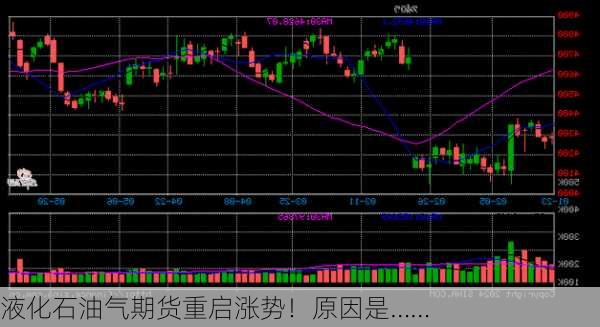 液化石油气期货重启涨势！原因是……