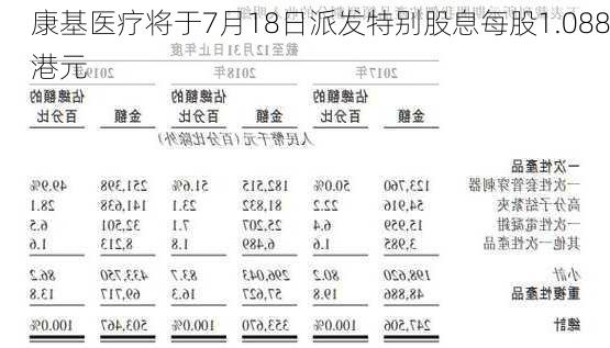 康基医疗将于7月18日派发特别股息每股1.088港元