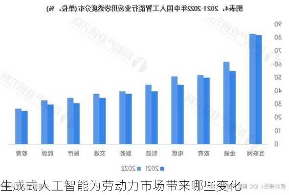 生成式人工智能为劳动力市场带来哪些变化