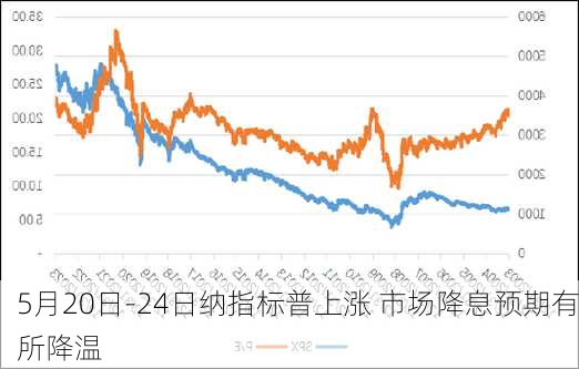 5月20日-24日纳指标普上涨 市场降息预期有所降温