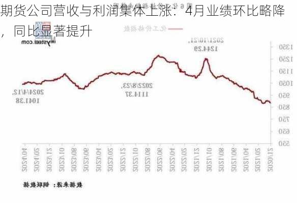 期货公司营收与利润集体上涨：4月业绩环比略降，同比显著提升