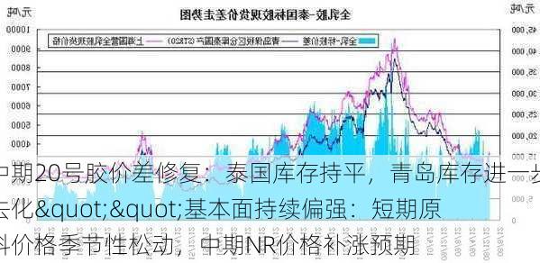 中期20号胶价差修复：泰国库存持平，青岛库存进一步去化