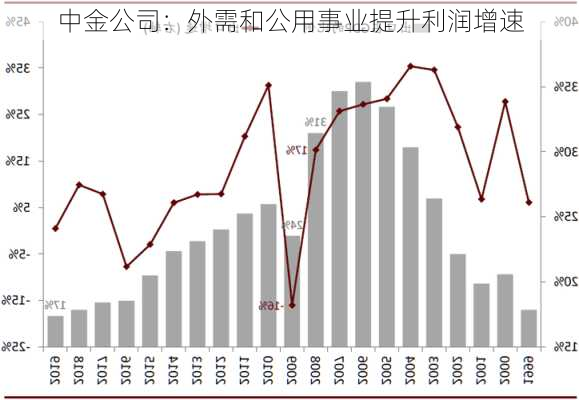 中金公司：外需和公用事业提升利润增速