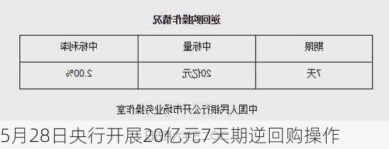 5月28日央行开展20亿元7天期逆回购操作