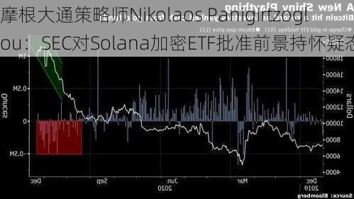 摩根大通策略师Nikolaos Panigirtzoglou：SEC对Solana加密ETF批准前景持怀疑态度