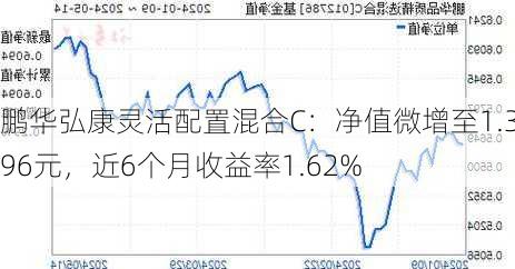 鹏华弘康灵活配置混合C：净值微增至1.3896元，近6个月收益率1.62%