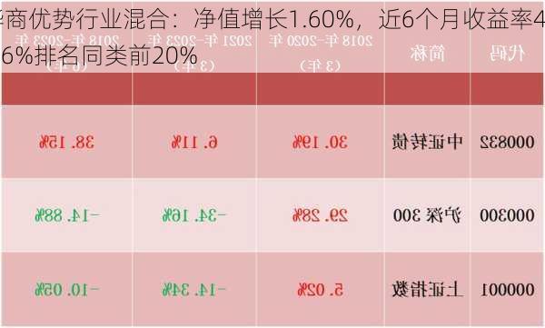 华商优势行业混合：净值增长1.60%，近6个月收益率4.46%排名同类前20%