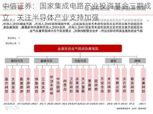 中信证券：国家集成电路产业投资基金三期成立，关注半导体产业支持加强