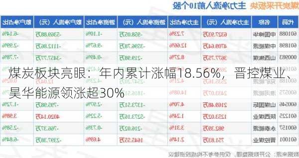 煤炭板块亮眼：年内累计涨幅18.56%，晋控煤业、昊华能源领涨超30%