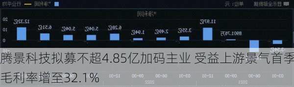 腾景科技拟募不超4.85亿加码主业 受益上游景气首季毛利率增至32.1%