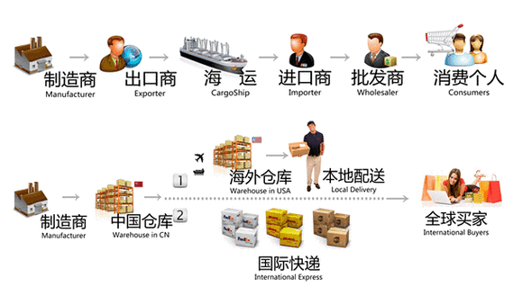 海外市场发展空间广阔，海外仓供应链建设加强