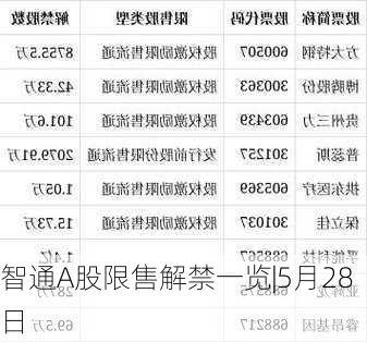 智通A股限售解禁一览|5月28日