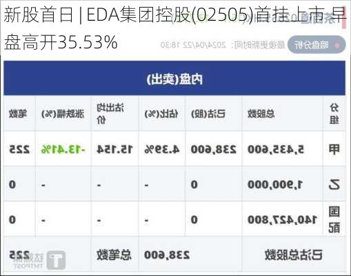 新股首日 | EDA集团控股(02505)首挂上市 早盘高开35.53%