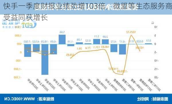 快手一季度财报业绩劲增103倍，微盟等生态服务商受益同获增长