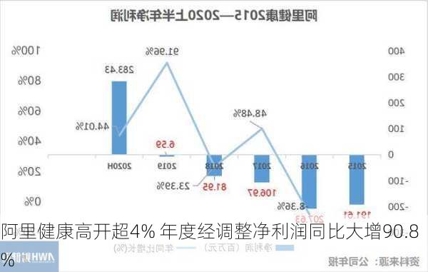 阿里健康高开超4% 年度经调整净利润同比大增90.8%