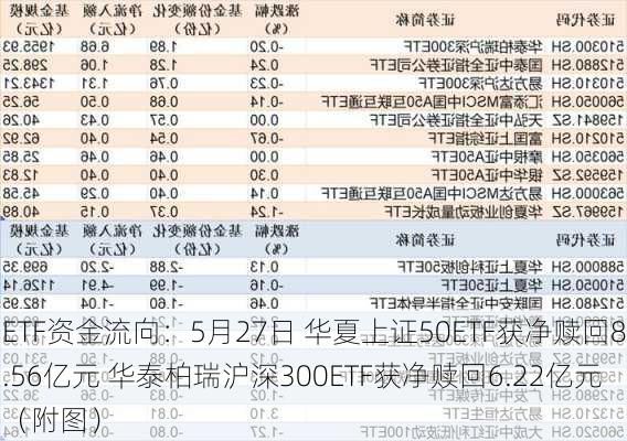 ETF资金流向：5月27日 华夏上证50ETF获净赎回8.56亿元 华泰柏瑞沪深300ETF获净赎回6.22亿元（附图）