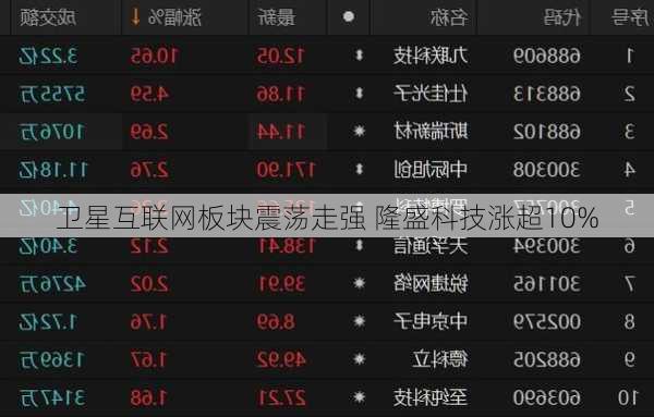 卫星互联网板块震荡走强 隆盛科技涨超10%