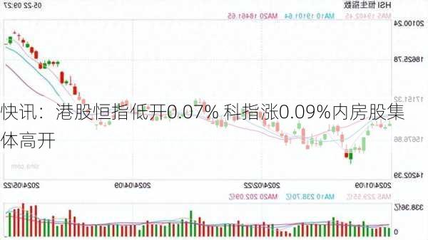 快讯：港股恒指低开0.07% 科指涨0.09%内房股集体高开