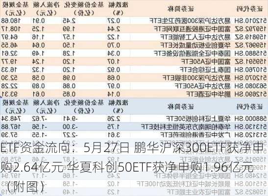 ETF资金流向：5月27日 鹏华沪深300ETF获净申购2.64亿元 华夏科创50ETF获净申购1.96亿元（附图）