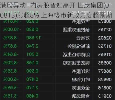 港股异动 | 内房股普遍高开 世茂集团(00813)涨超8% 上海楼市新政力度超预期