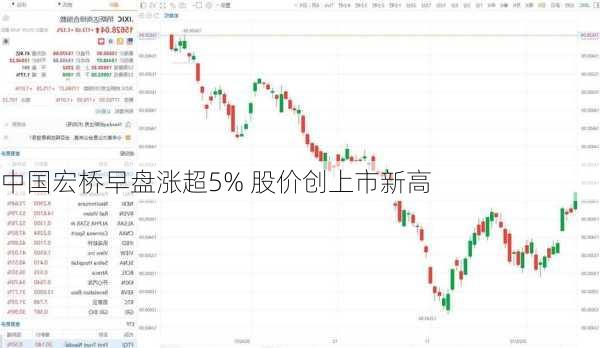 中国宏桥早盘涨超5% 股价创上市新高