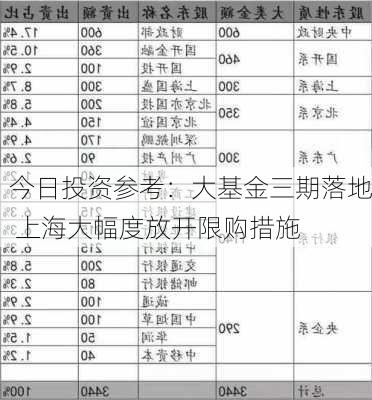 今日投资参考：大基金三期落地 上海大幅度放开限购措施