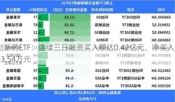 创新药ETF：连续三日融资买入额达0.42亿元，净买入203.54万元