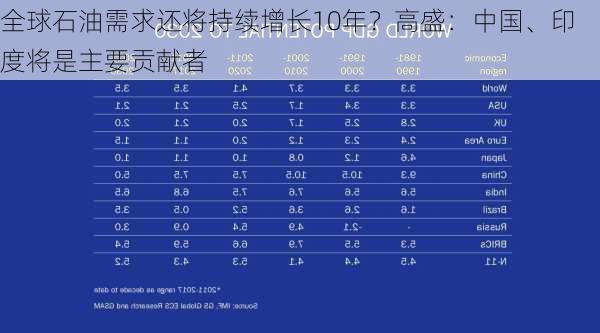 全球石油需求还将持续增长10年？高盛：中国、印度将是主要贡献者