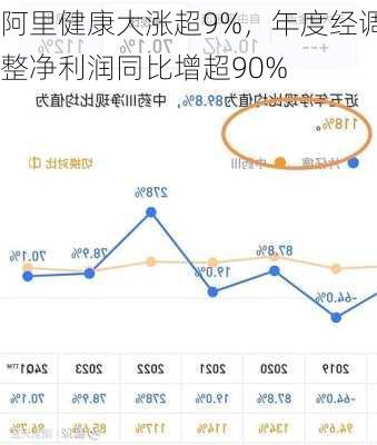 阿里健康大涨超9%，年度经调整净利润同比增超90%