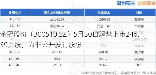 金冠股份（300510.SZ）5月30日解禁上市246.39万股，为非公开发行股份