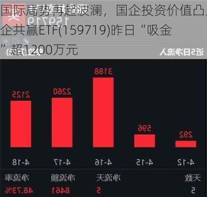 国际局势再起波澜，国企投资价值凸显，国企共赢ETF(159719)昨日“吸金”超1200万元