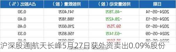 沪深股通|航天长峰5月27日获外资卖出0.09%股份