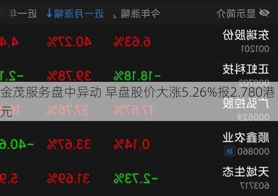 金茂服务盘中异动 早盘股价大涨5.26%报2.780港元