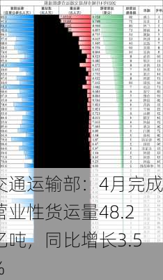 交通运输部：4月完成营业性货运量48.2亿吨，同比增长3.5%