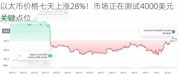 以太币价格七天上涨28%！市场正在测试4000美元关键点位