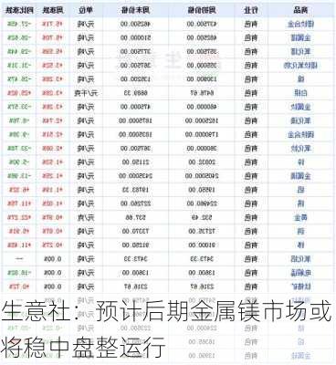 生意社：预计后期金属镁市场或将稳中盘整运行