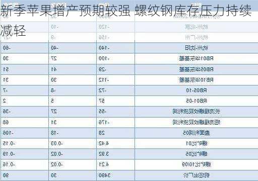 新季苹果增产预期较强 螺纹钢库存压力持续减轻